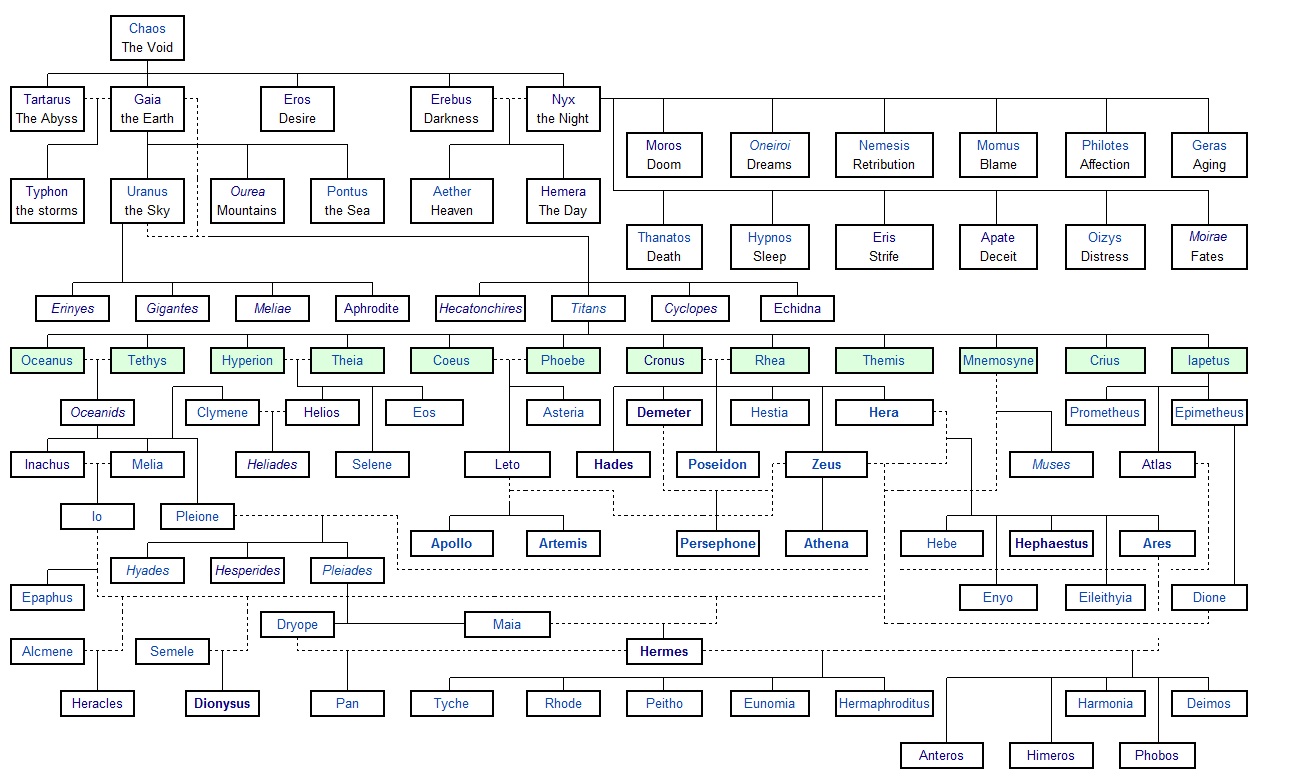 Greek Gods Genealogy Chart